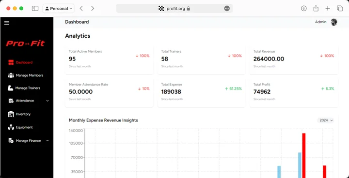 Admin dashboard with KPI tiles for active members, trainers, revenue, expense and profit