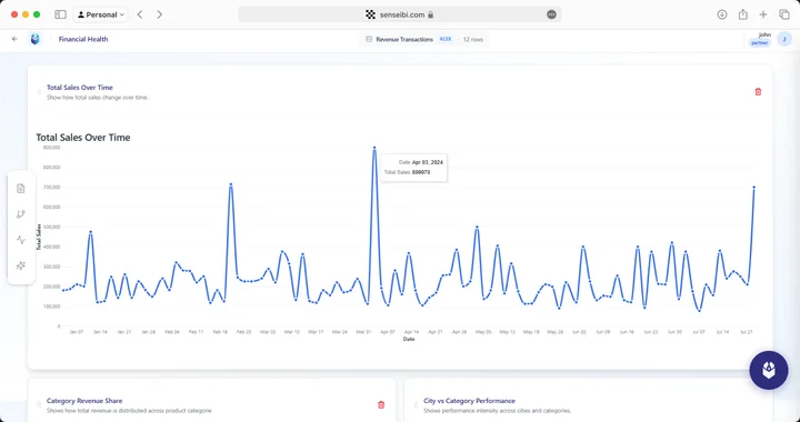 Financial Health dashboard with a Total Sales Over Time line chart